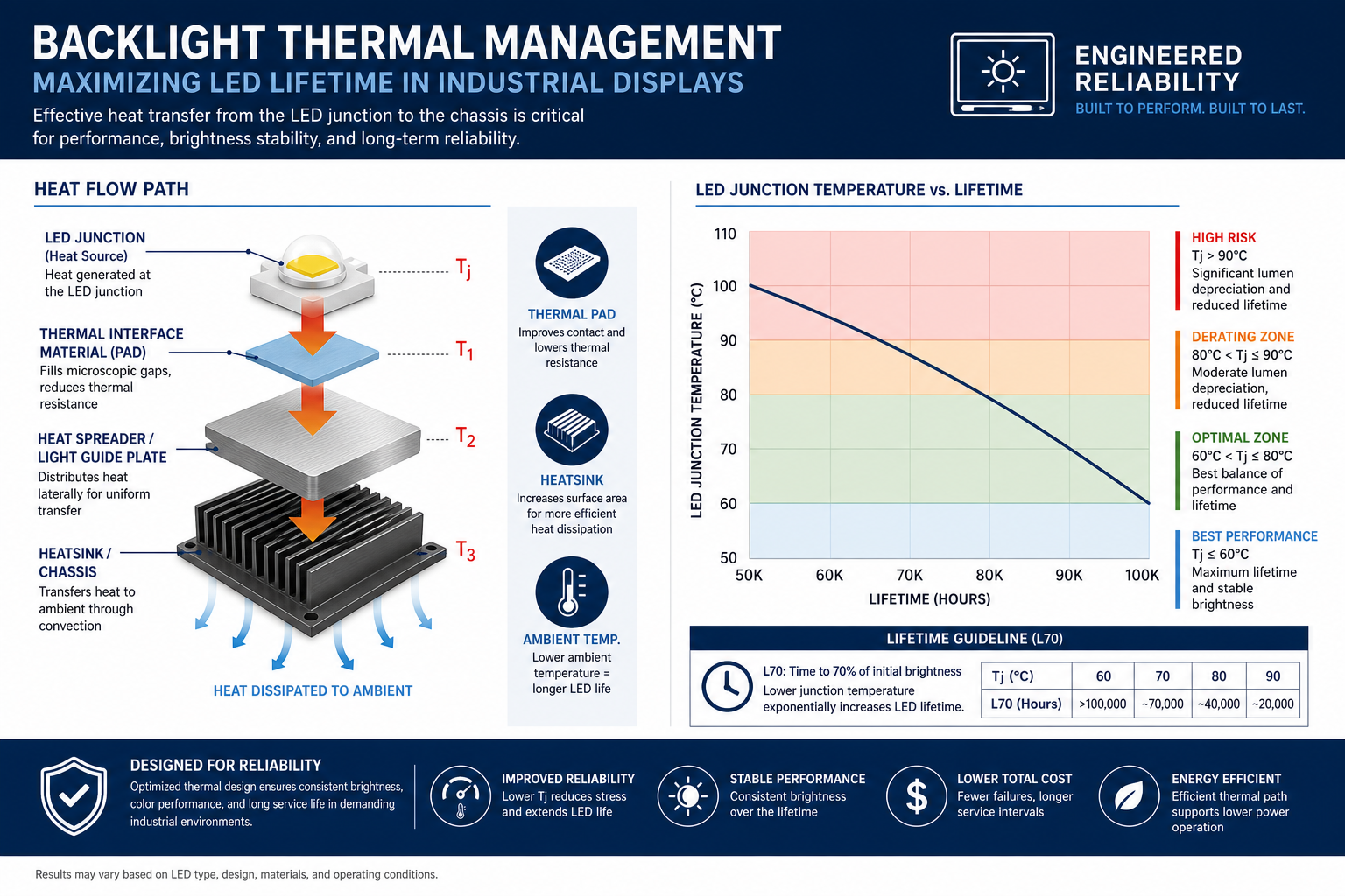 Thermal design and LED lifetime derating in industrial display backlights