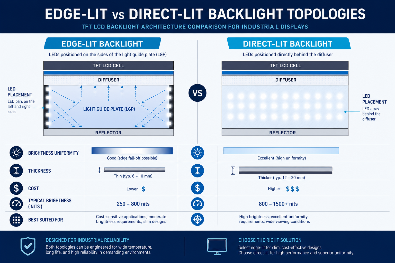 Industrial TFT LCD backlight topology comparison: edge-lit versus direct-lit