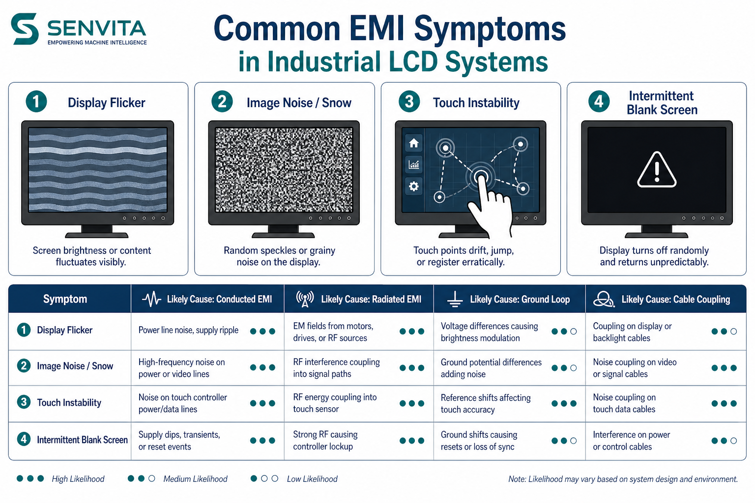 Common EMI symptoms in industrial LCD systems: flicker, image noise, touch instability, intermittent blank screen