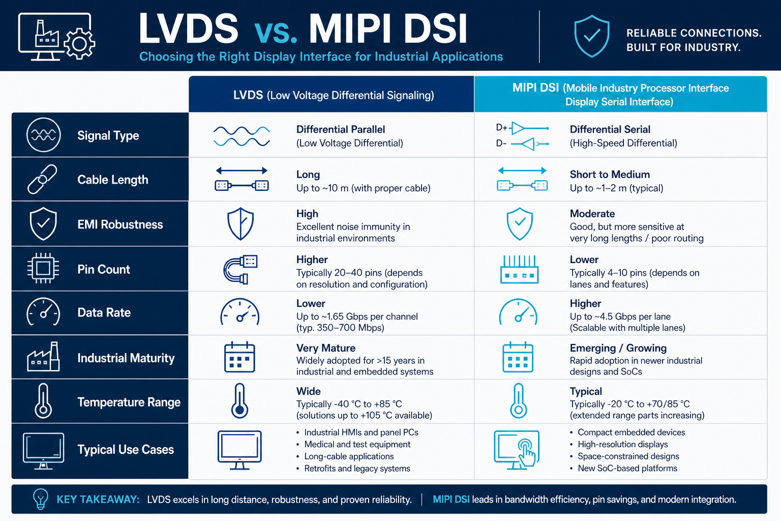 工业 TFT LCD 与 HMI 系统中的 LVDS 与 MIPI DSI 架构和工程差异对比