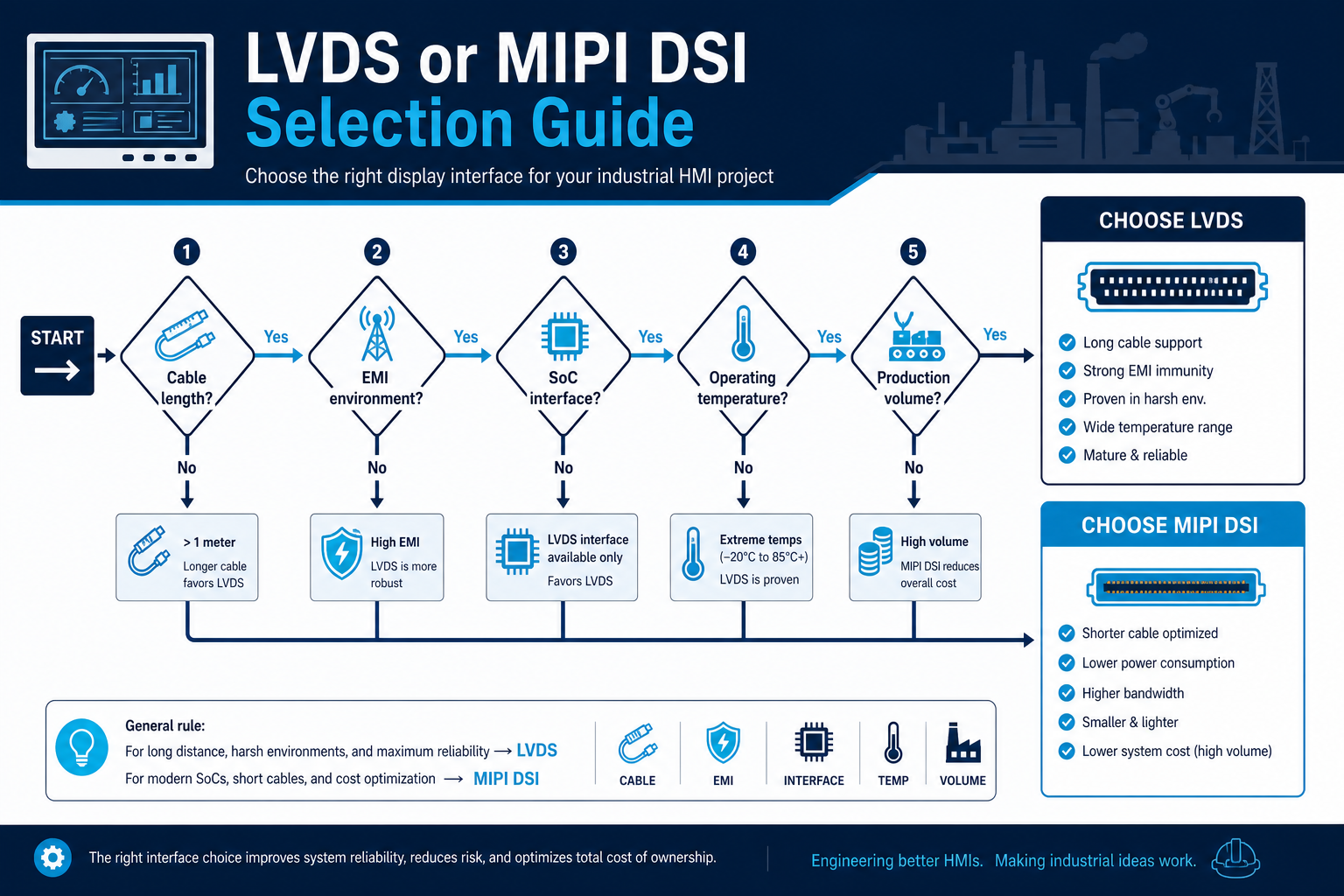 工业显示项目中 LVDS 与 MIPI DSI 选型决策路径图